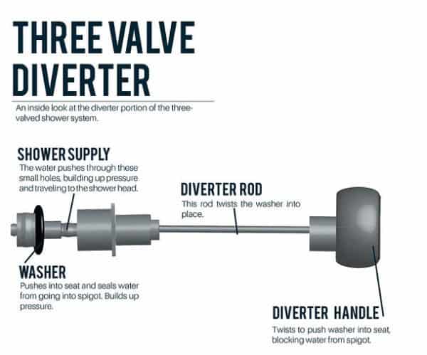 Three valve Shower Diverter